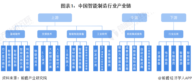干貨!2022年中國(guó)智能制造行業(yè)產(chǎn)業(yè)鏈現(xiàn)狀及市場(chǎng)競(jìng)爭(zhēng)格局分析 西部地區(qū)